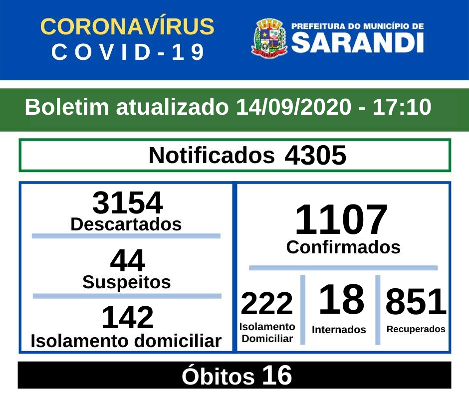 BOLETIM OFICIAL CORONAVÍRUS (14/09/2020) - 17h10